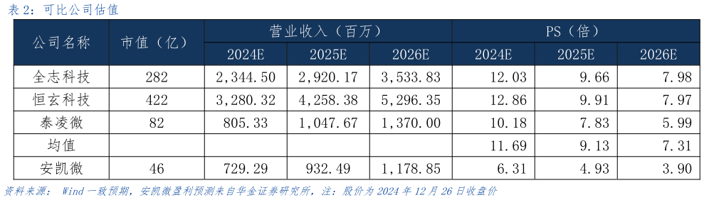 如何了解可比公司估值?