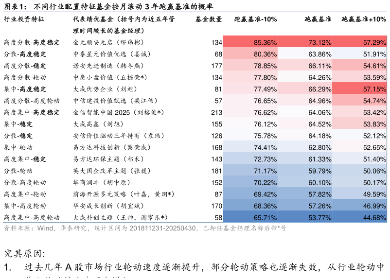 一起讨论下不同行业配置特征基金按月滚动 3 年跑赢基准的概率