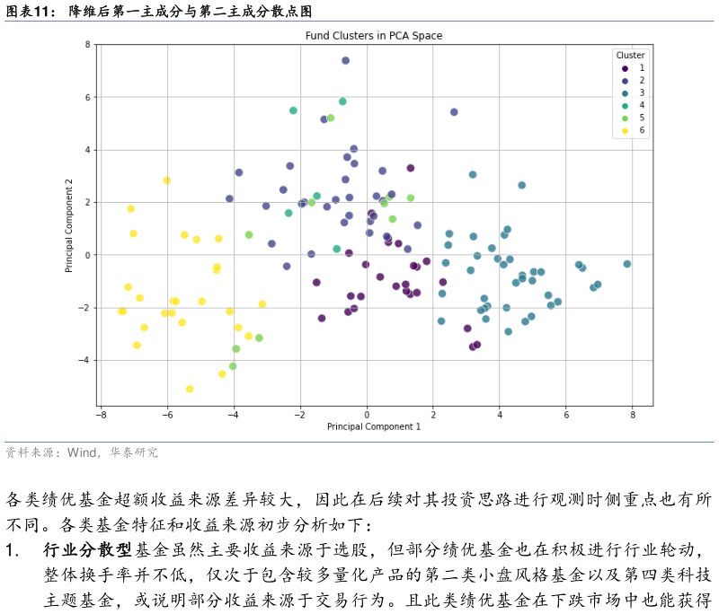 咨询大家降维后第一主成分与第二主成分散点图
