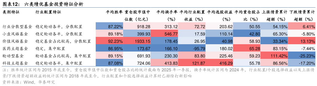 如何了解六类绩优基金投资特征分析