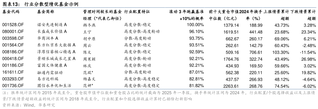 我想了解一下行业分散型绩优基金示例 