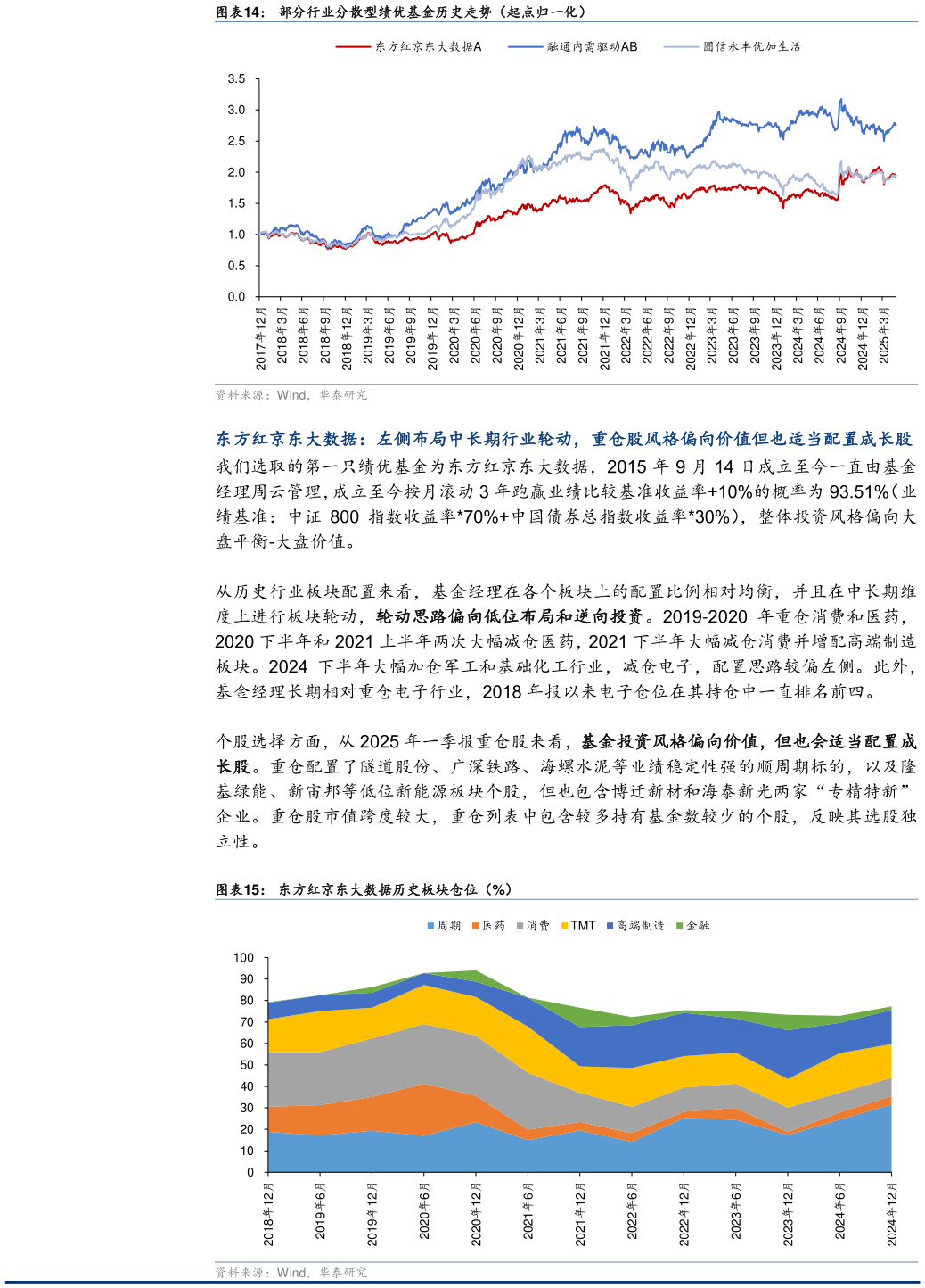 如何才能部分行业分散型绩优基金历史走势（起点归一化） 东方红京东大数据历史板块仓位（%）
