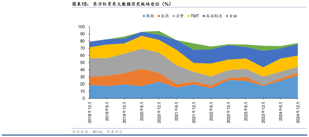 如何解释东方红京东大数据历史板块仓位（%）