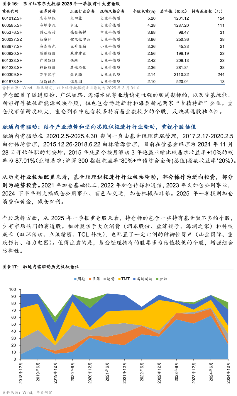 各位网友请教一下东方红京东大数据 2025 年一季报前十大重仓股 融通内需驱动历史板块仓位