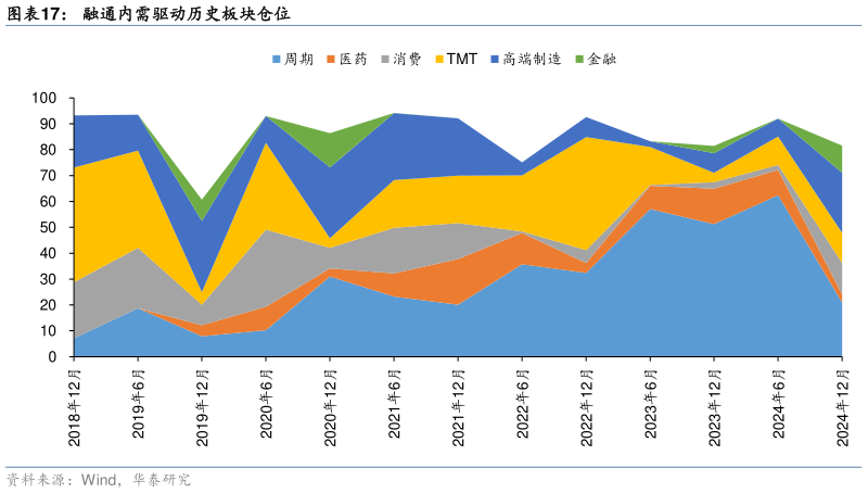 如何了解融通内需驱动历史板块仓位