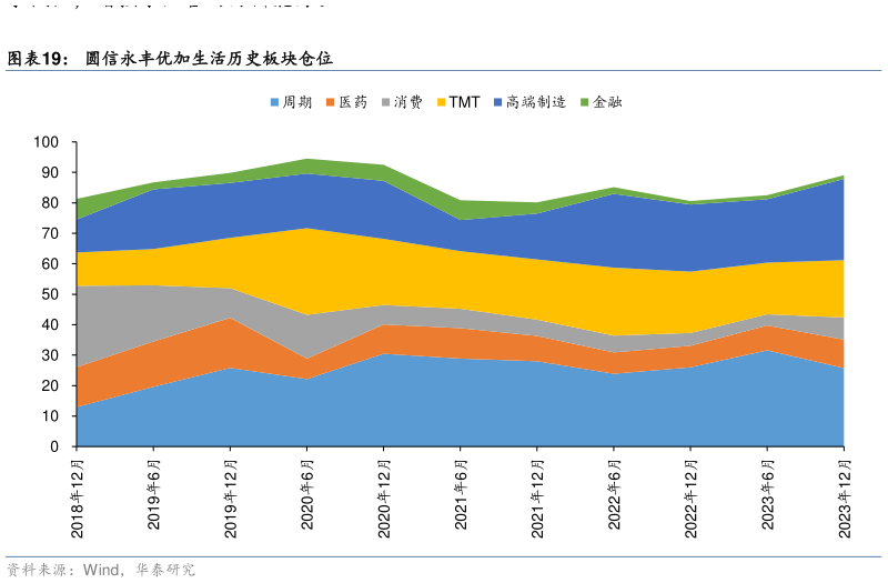 你知道圆信永丰优加生活历史板块仓位