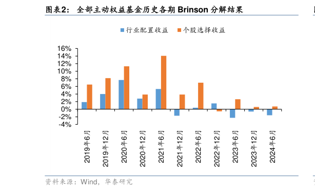 如何了解全部主动权益基金历史各期 Brinson 分解结果