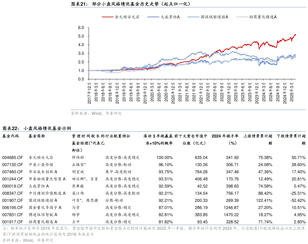 如何解释部分小盘风格绩优基金历史走势（起点归一化） 小盘风格绩优基金示例