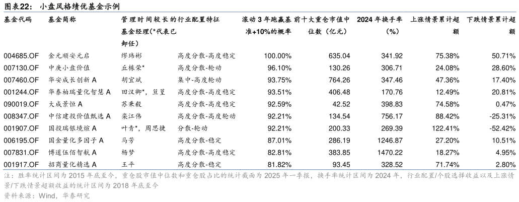谁知道小盘风格绩优基金示例