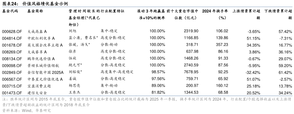 如何了解价值风格绩优基金示例