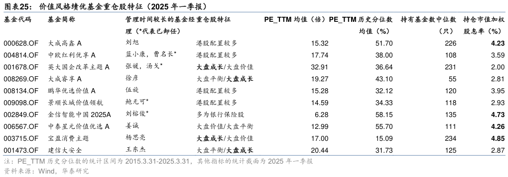 一起讨论下价值风格绩优基金重仓股特征（2025 年一季报）