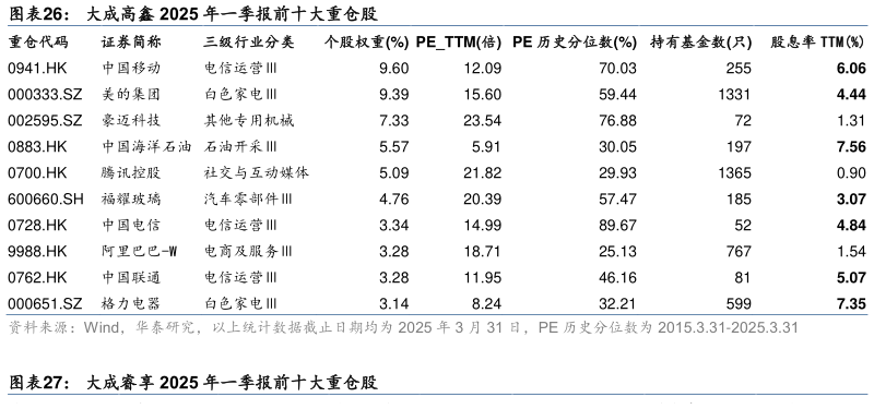 如何了解大成高鑫 2025 年一季报前十大重仓股