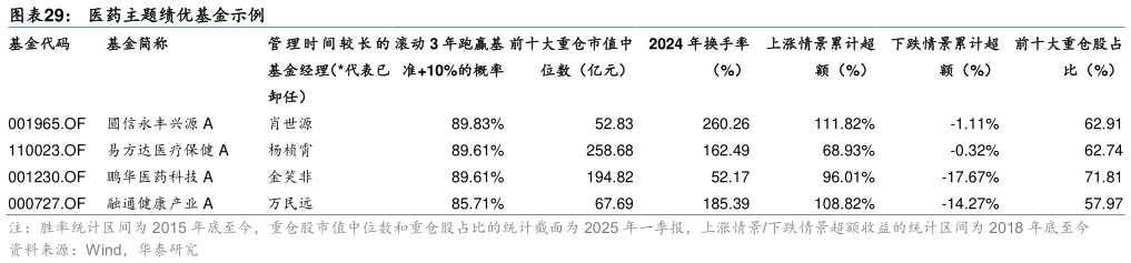 想关注一下医药主题绩优基金示例