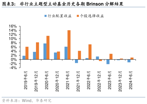 请问一下非行业主题型主动基金历史各期 Brinson 分解结果
