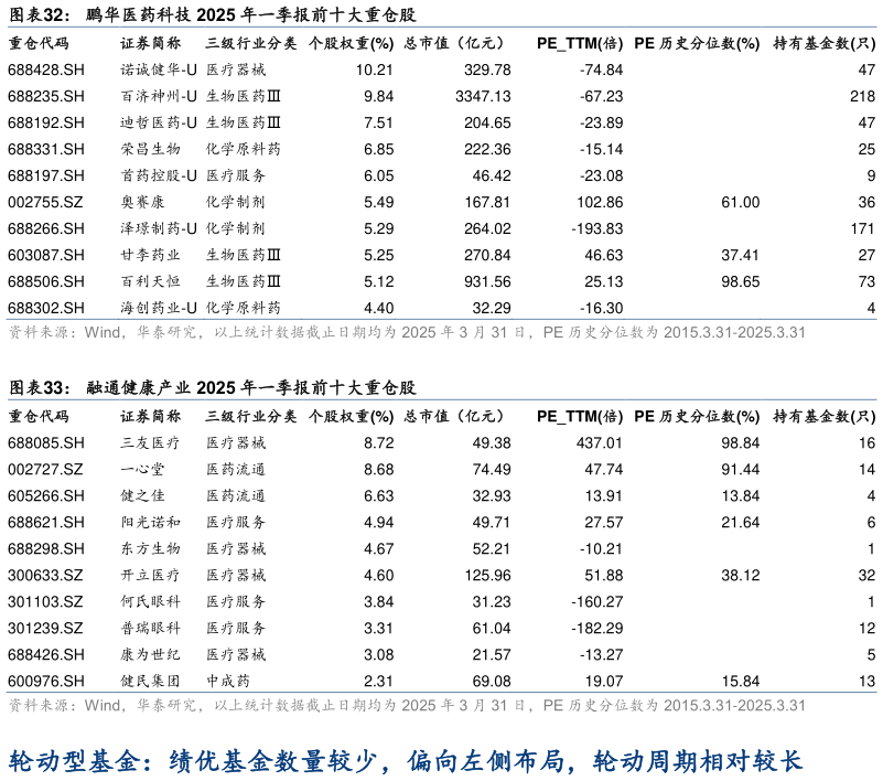 你知道鹏华医药科技 2025 年一季报前十大重仓股 融通健康产业 2025 年一季报前十大重仓股