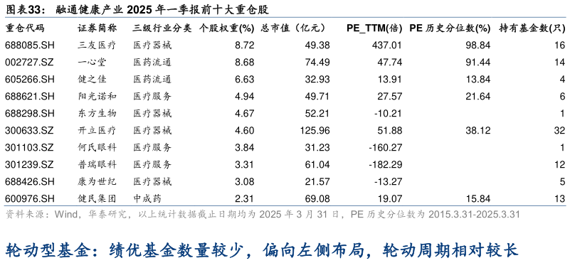 如何看待融通健康产业 2025 年一季报前十大重仓股