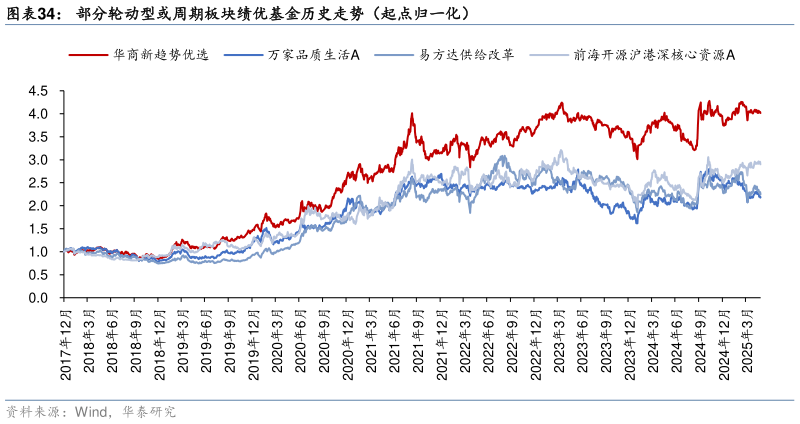 如何了解部分轮动型或周期板块绩优基金历史走势（起点归一化）