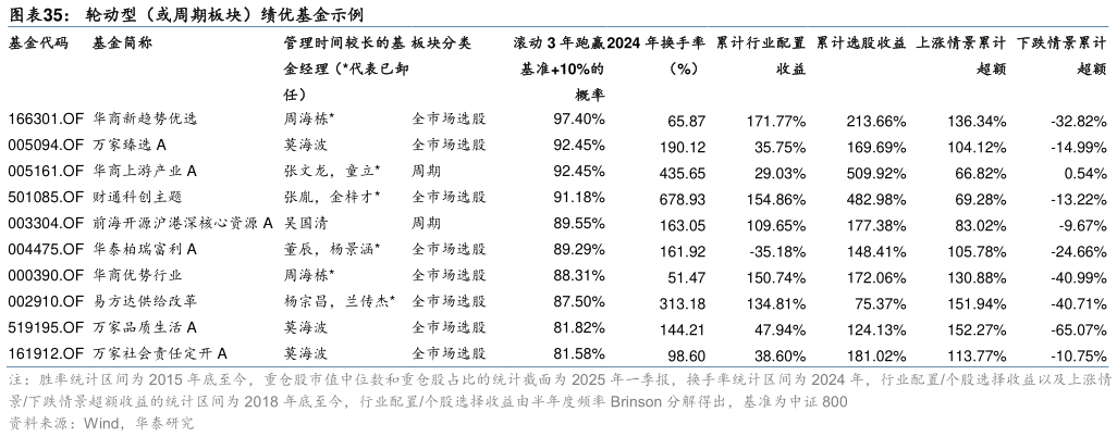 如何了解轮动型（或周期板块）绩优基金示例