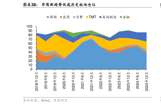 谁能回答华商新趋势优选历史板块仓位