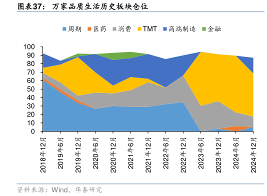 你知道万家品质生活历史板块仓位