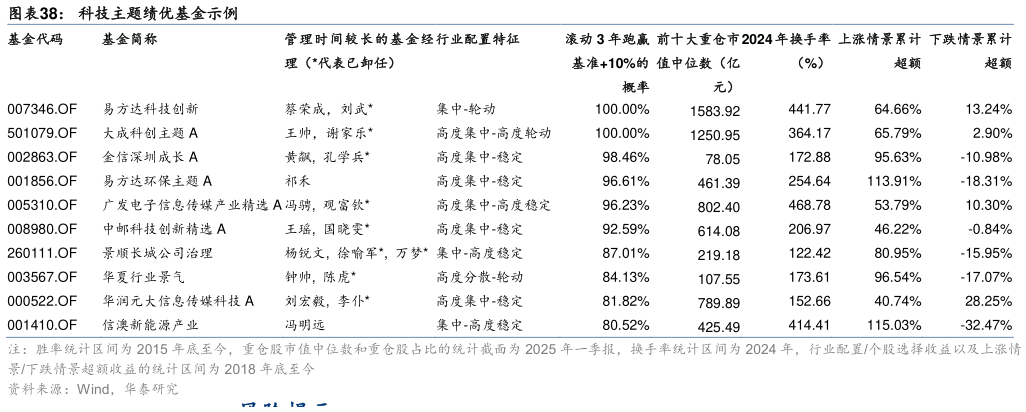 我想了解一下科技主题绩优基金示例