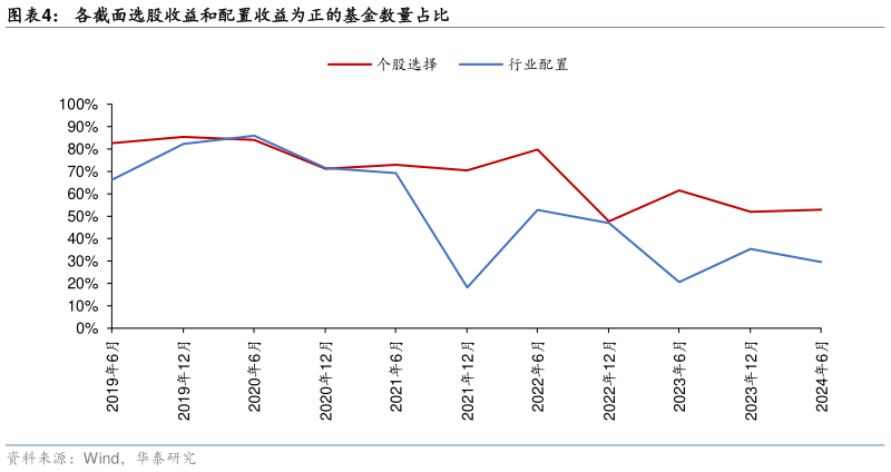 一起讨论下各截面选股收益和配置收益为正的基金数量占比
