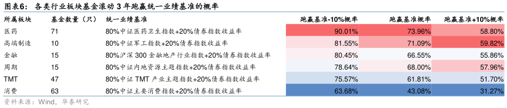 谁能回答各类行业板块基金滚动 3 年跑赢统一业绩基准的概率