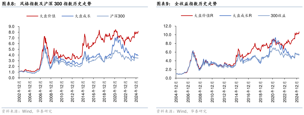 如何看待风格指数及沪深 300 指数历史走势