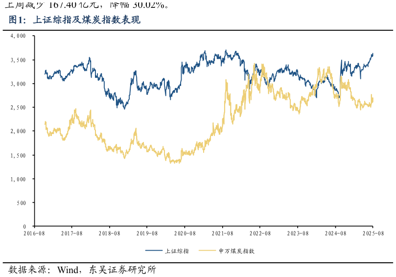 谁能回答上证综指及煤炭指数表现