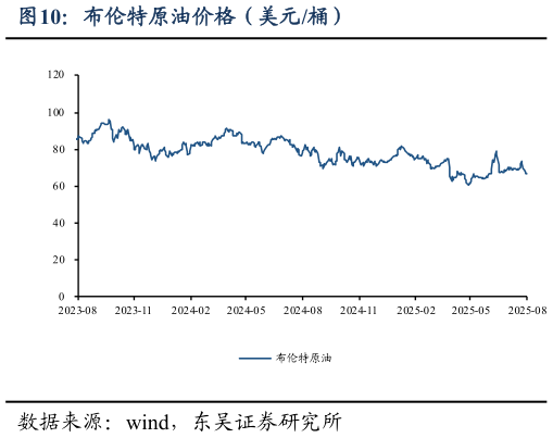 如何看待布伦特原油价格（美元桶）