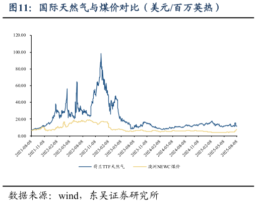 谁能回答国际天然气与煤价对比（美元百万英热）
