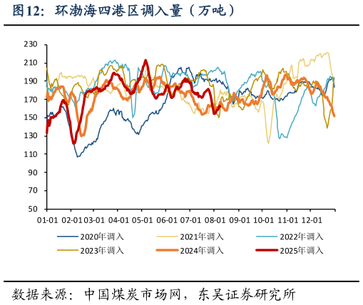 想问下各位网友环渤海四港区调入量（万吨）