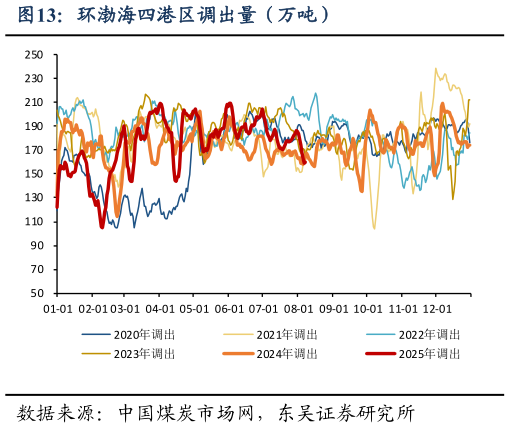 咨询下各位环渤海四港区调出量（万吨）