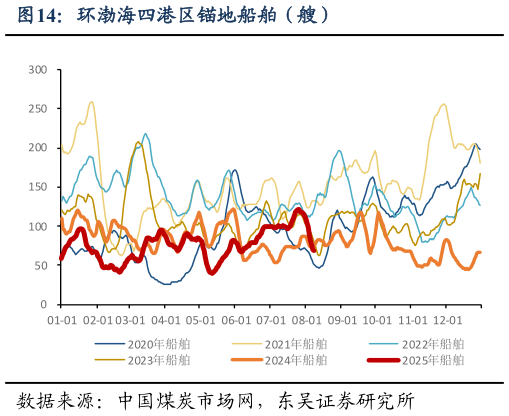 谁知道环渤海四港区锚地船舶（艘）