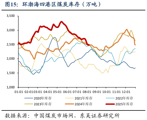 咨询大家环渤海四港区煤炭库存（万吨）