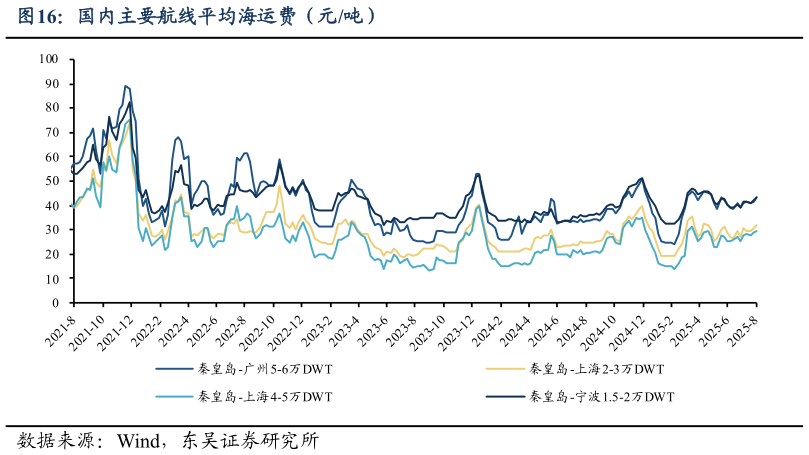 如何了解国内主要航线平均海运费（元吨）
