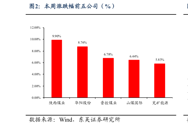 谁知道本周涨跌幅前五公司（%）