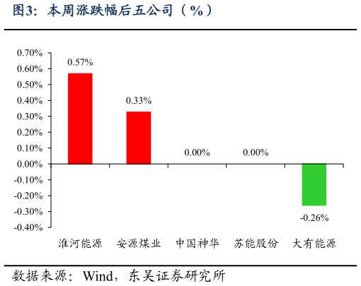 一起讨论下本周涨跌幅后五公司（%）