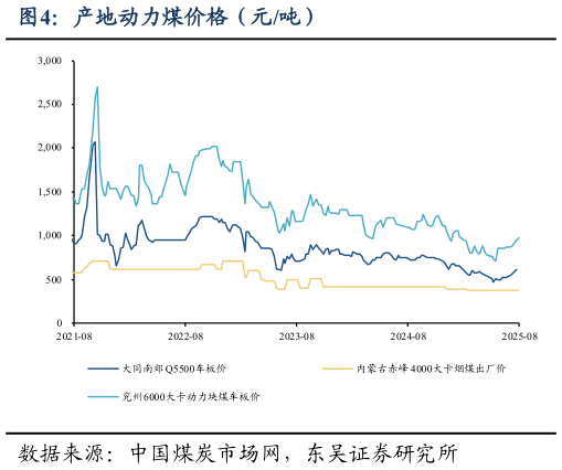 怎样理解产地动力煤价格（元吨）