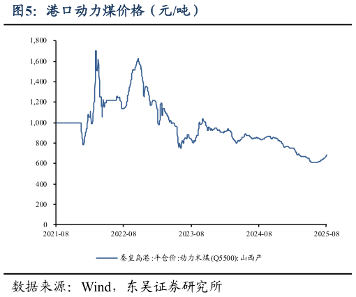 你知道港口动力煤价格（元吨）
