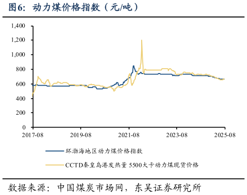 想关注一下动力煤价格指数（元吨）