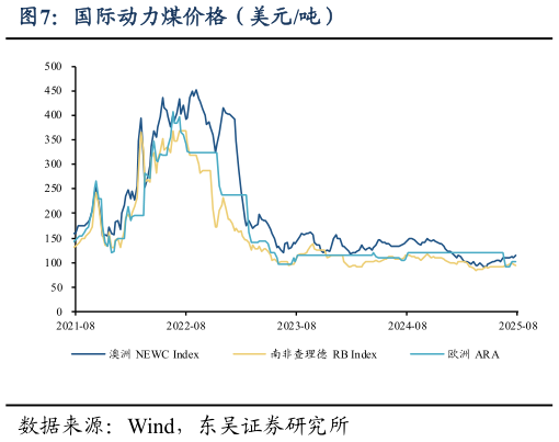 谁能回答国际动力煤价格（美元吨）