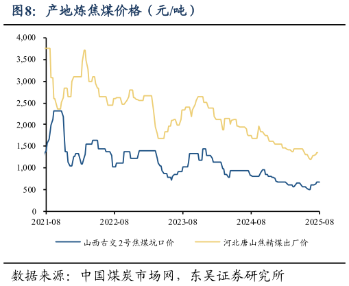 想问下各位网友产地炼焦煤价格（元吨）