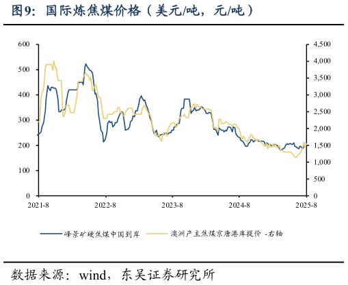想问下各位网友国际炼焦煤价格（美元吨，元吨）
