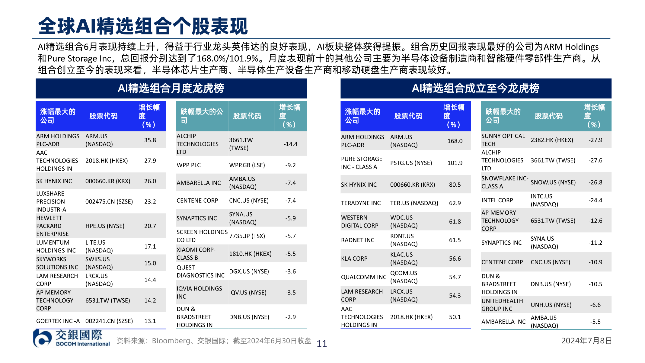 一起讨论下全球AI精选组合个股表现
