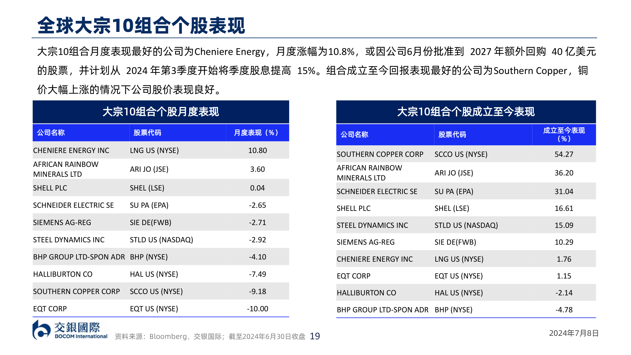 如何解释全球大宗10组合个股表现