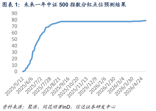 你知道未来一年中证 500 指数分红点位预测结果?