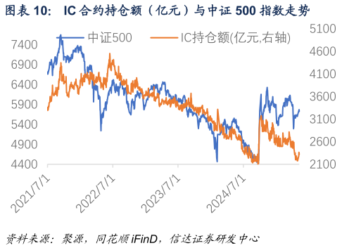 我想了解一下IC 合约持仓额(亿元)与中证 500 指数走势?