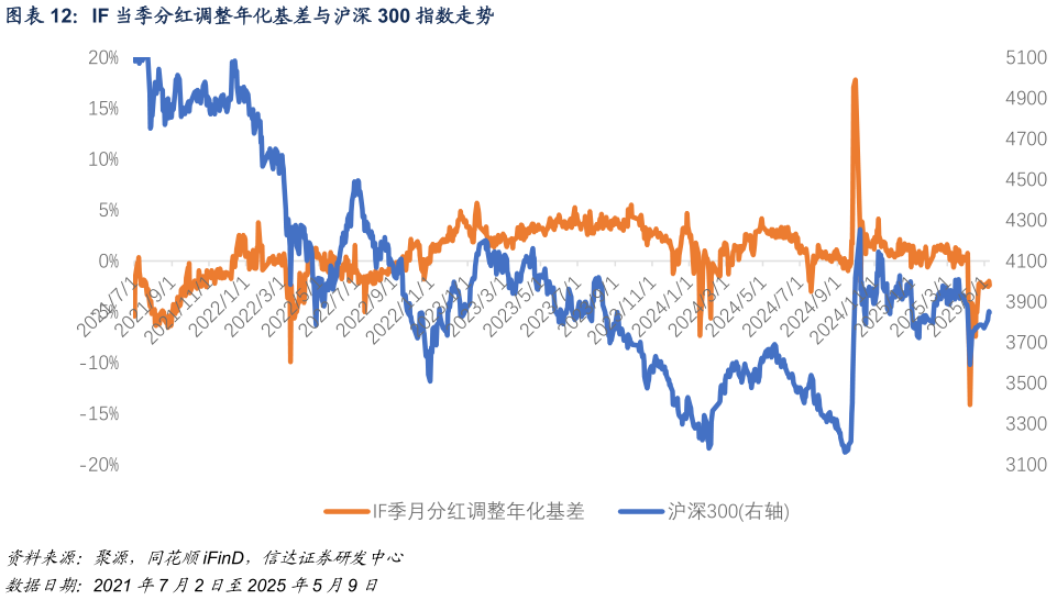 请问一下IF 当季分红调整年化基差与沪深 300 指数走势?