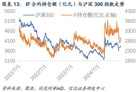 各位网友请教一下IF 合约持仓额(亿元)与沪深 300 指数走势 ?